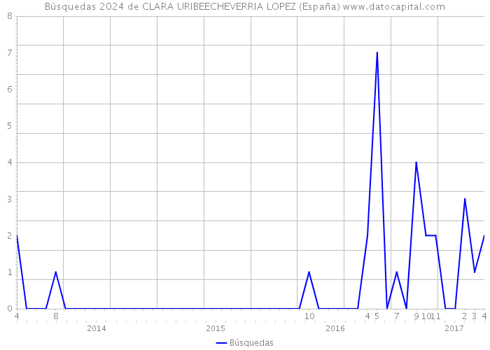 Búsquedas 2024 de CLARA URIBEECHEVERRIA LOPEZ (España) 