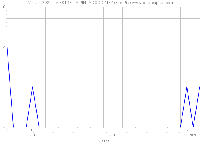 Visitas 2024 de ESTRELLA PINTADO GOMEZ (España) 