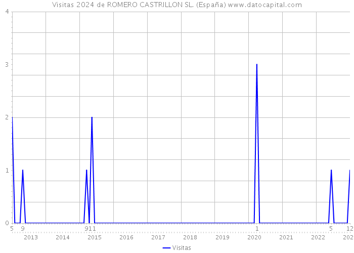 Visitas 2024 de ROMERO CASTRILLON SL. (España) 