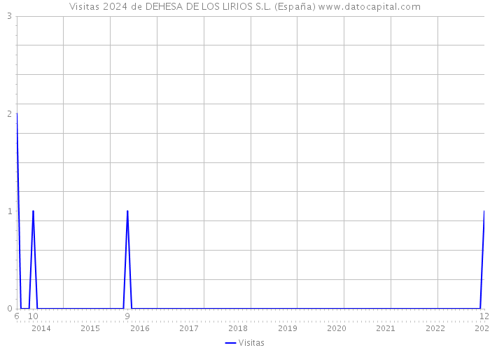 Visitas 2024 de DEHESA DE LOS LIRIOS S.L. (España) 