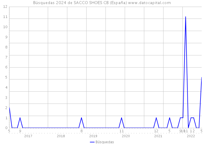 Búsquedas 2024 de SACCO SHOES CB (España) 