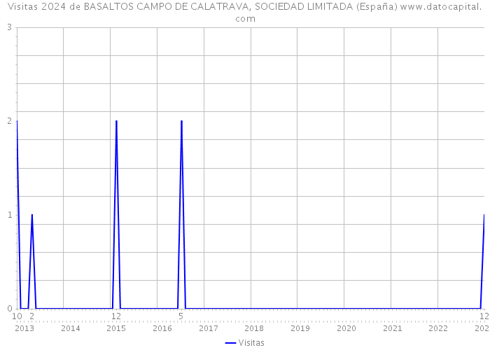 Visitas 2024 de BASALTOS CAMPO DE CALATRAVA, SOCIEDAD LIMITADA (España) 