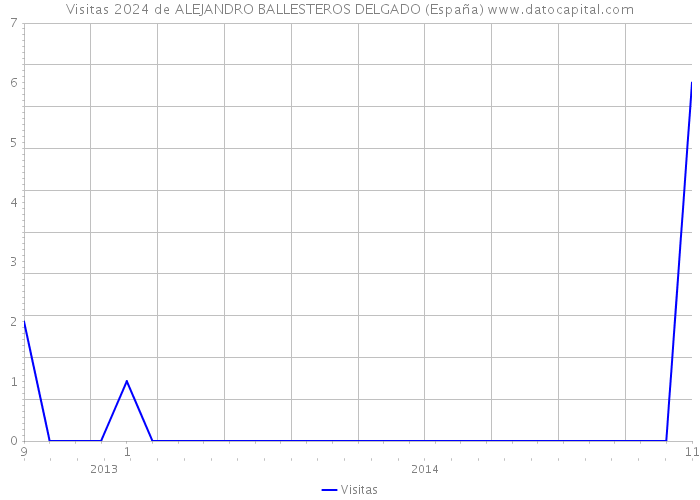 Visitas 2024 de ALEJANDRO BALLESTEROS DELGADO (España) 