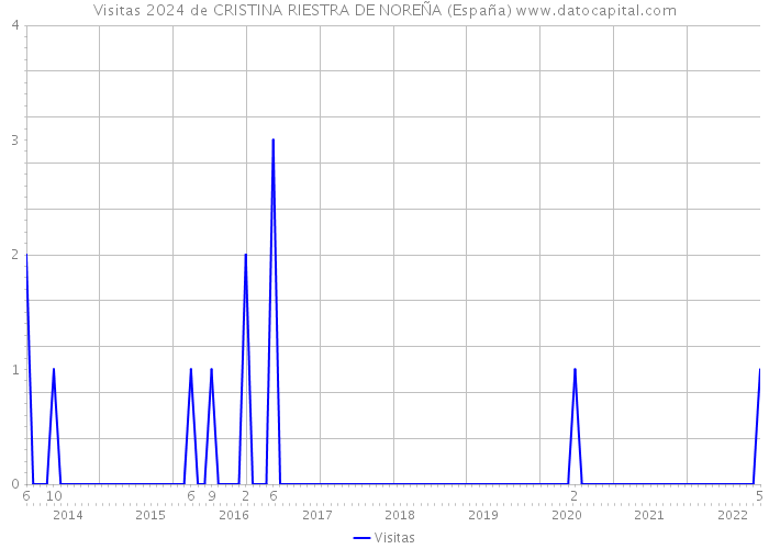 Visitas 2024 de CRISTINA RIESTRA DE NOREÑA (España) 