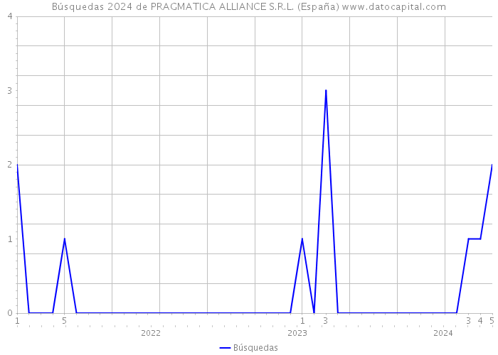 Búsquedas 2024 de PRAGMATICA ALLIANCE S.R.L. (España) 