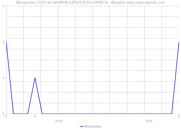 Búsquedas 2024 de HAMBURGUESAS EIZAGUIRRE SL. (España) 
