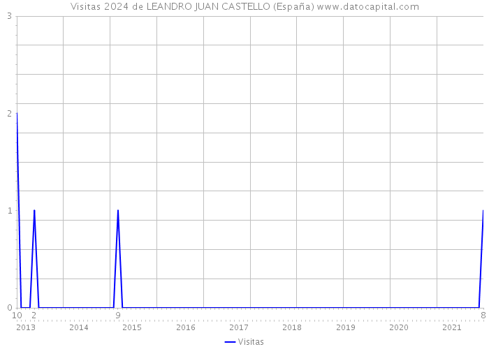 Visitas 2024 de LEANDRO JUAN CASTELLO (España) 