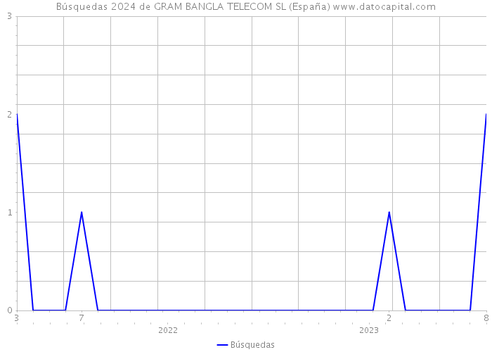 Búsquedas 2024 de GRAM BANGLA TELECOM SL (España) 