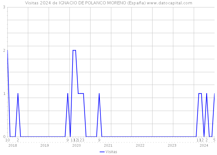 Visitas 2024 de IGNACIO DE POLANCO MORENO (España) 