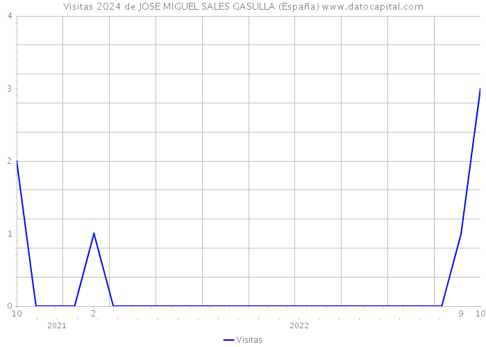 Visitas 2024 de JOSE MIGUEL SALES GASULLA (España) 