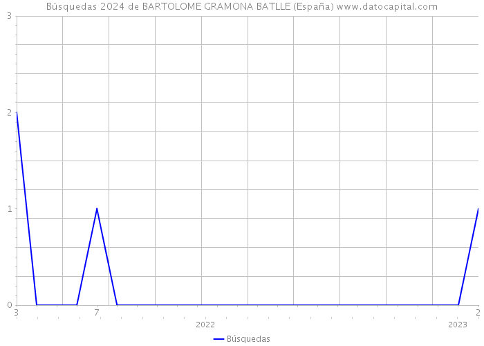 Búsquedas 2024 de BARTOLOME GRAMONA BATLLE (España) 