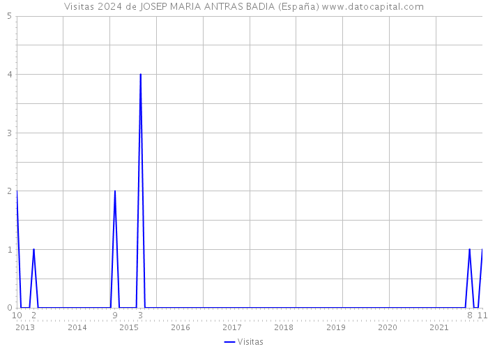 Visitas 2024 de JOSEP MARIA ANTRAS BADIA (España) 