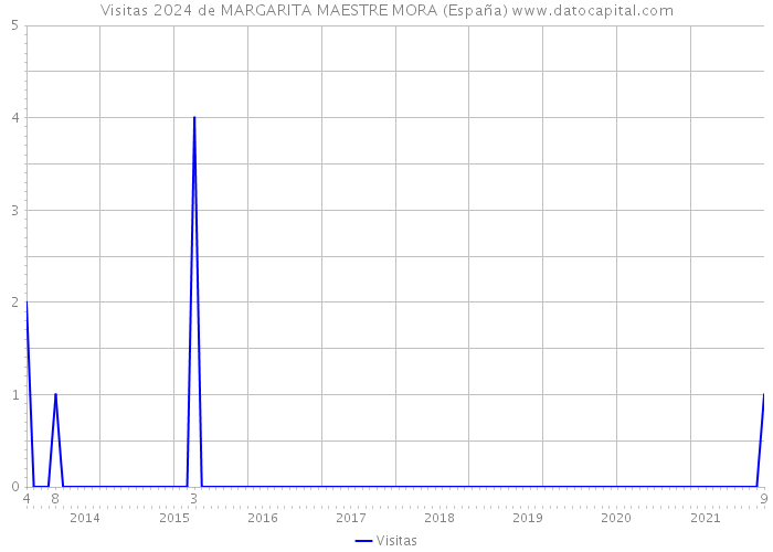 Visitas 2024 de MARGARITA MAESTRE MORA (España) 