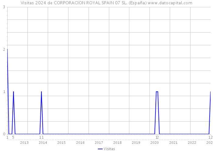 Visitas 2024 de CORPORACION ROYAL SPAIN 07 SL. (España) 