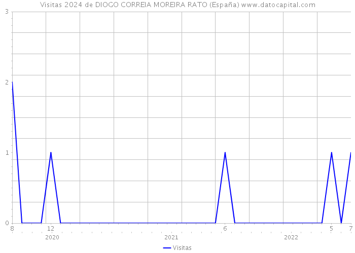 Visitas 2024 de DIOGO CORREIA MOREIRA RATO (España) 