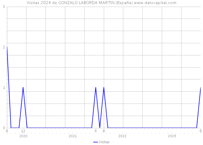 Visitas 2024 de GONZALO LABORDA MARTIN (España) 