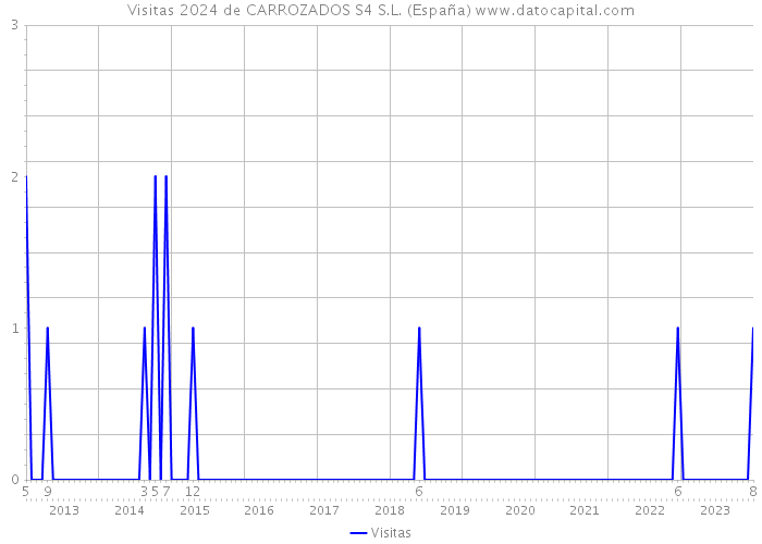 Visitas 2024 de CARROZADOS S4 S.L. (España) 