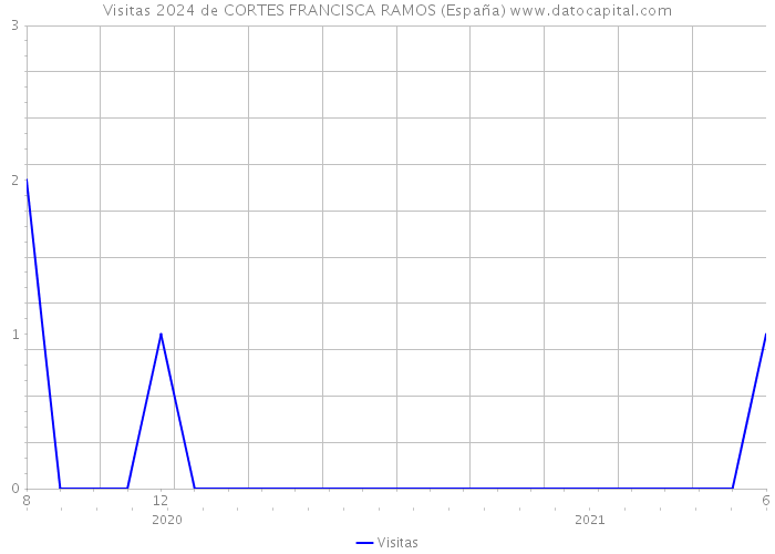 Visitas 2024 de CORTES FRANCISCA RAMOS (España) 