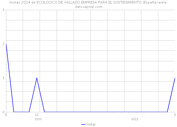 Visitas 2024 de ECOLOGICO DE VALLADO EMPRESA PARA EL SOSTENIMIENTO (España) 