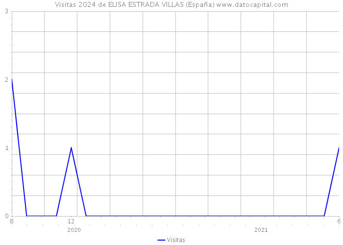 Visitas 2024 de ELISA ESTRADA VILLAS (España) 