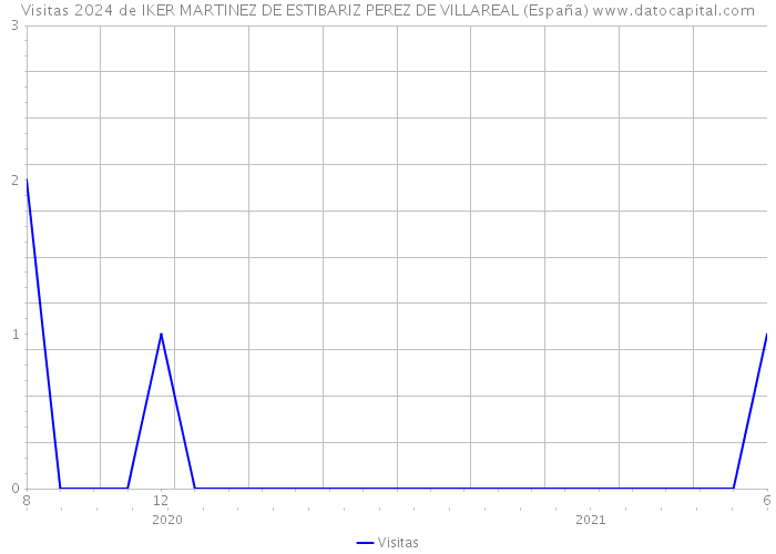 Visitas 2024 de IKER MARTINEZ DE ESTIBARIZ PEREZ DE VILLAREAL (España) 