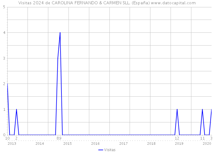 Visitas 2024 de CAROLINA FERNANDO & CARMEN SLL. (España) 