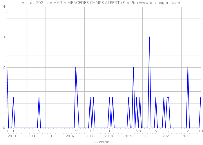 Visitas 2024 de MARIA MERCEDES CAMPS ALBERT (España) 