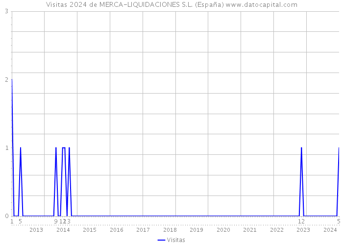 Visitas 2024 de MERCA-LIQUIDACIONES S.L. (España) 