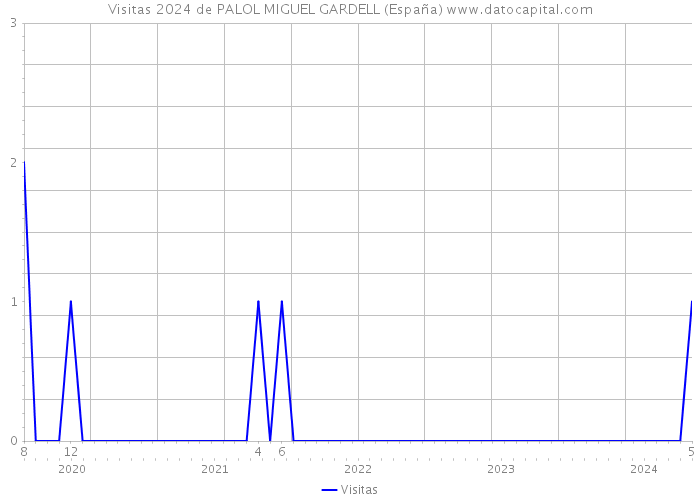 Visitas 2024 de PALOL MIGUEL GARDELL (España) 