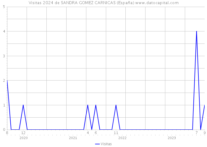 Visitas 2024 de SANDRA GOMEZ CARNICAS (España) 