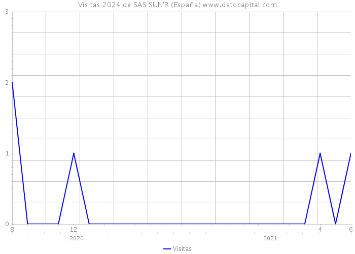 Visitas 2024 de SAS SUN'R (España) 