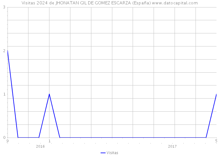 Visitas 2024 de JHONATAN GIL DE GOMEZ ESCARZA (España) 