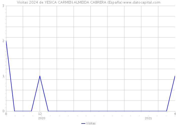 Visitas 2024 de YESICA CARMEN ALMEIDA CABRERA (España) 