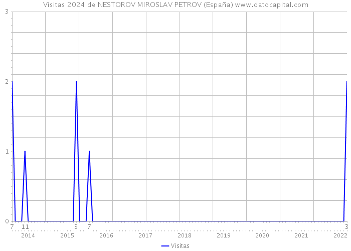 Visitas 2024 de NESTOROV MIROSLAV PETROV (España) 