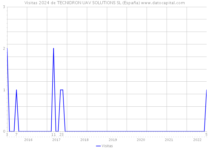 Visitas 2024 de TECNIDRON UAV SOLUTIONS SL (España) 
