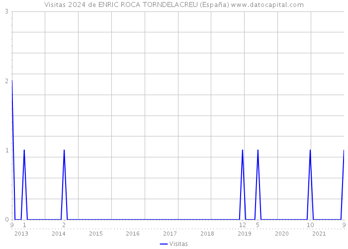Visitas 2024 de ENRIC ROCA TORNDELACREU (España) 