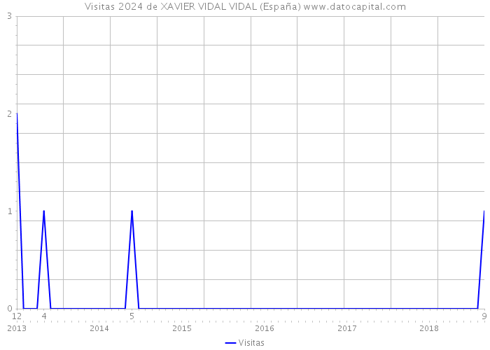 Visitas 2024 de XAVIER VIDAL VIDAL (España) 