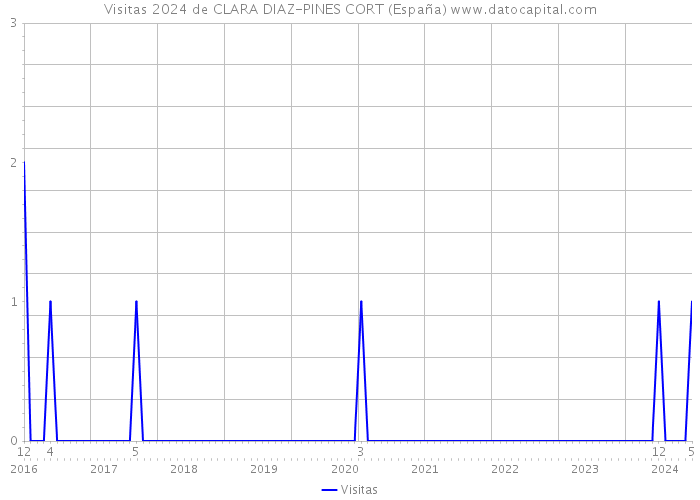 Visitas 2024 de CLARA DIAZ-PINES CORT (España) 