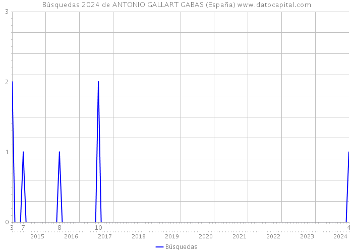 Búsquedas 2024 de ANTONIO GALLART GABAS (España) 