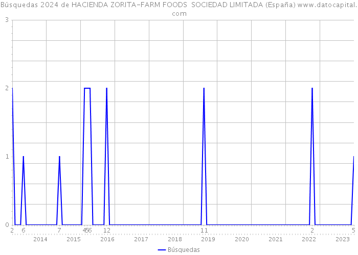 Búsquedas 2024 de HACIENDA ZORITA-FARM FOODS SOCIEDAD LIMITADA (España) 