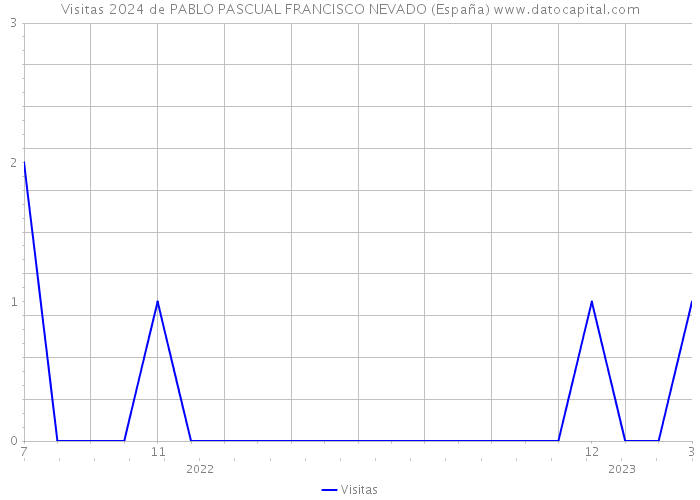 Visitas 2024 de PABLO PASCUAL FRANCISCO NEVADO (España) 