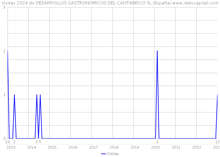 Visitas 2024 de DESARROLLOS GASTRONOMICOS DEL CANTABRICO SL (España) 