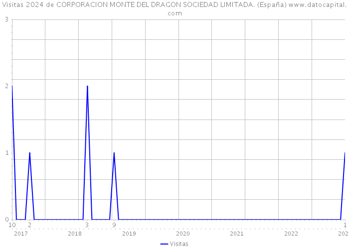 Visitas 2024 de CORPORACION MONTE DEL DRAGON SOCIEDAD LIMITADA. (España) 