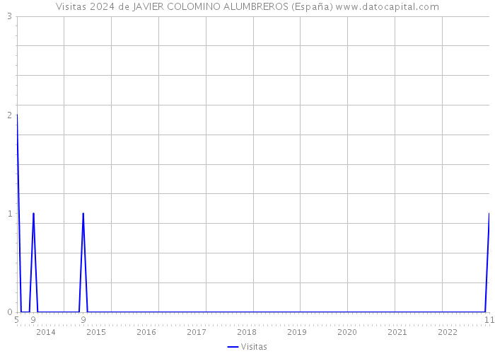 Visitas 2024 de JAVIER COLOMINO ALUMBREROS (España) 