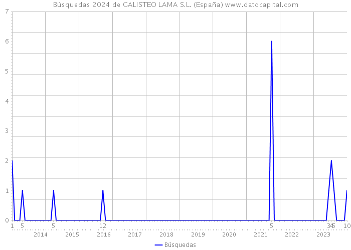 Búsquedas 2024 de GALISTEO LAMA S.L. (España) 