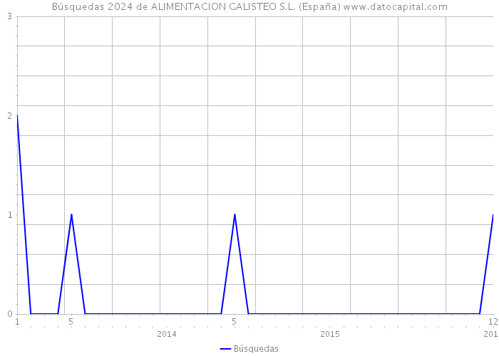 Búsquedas 2024 de ALIMENTACION GALISTEO S.L. (España) 
