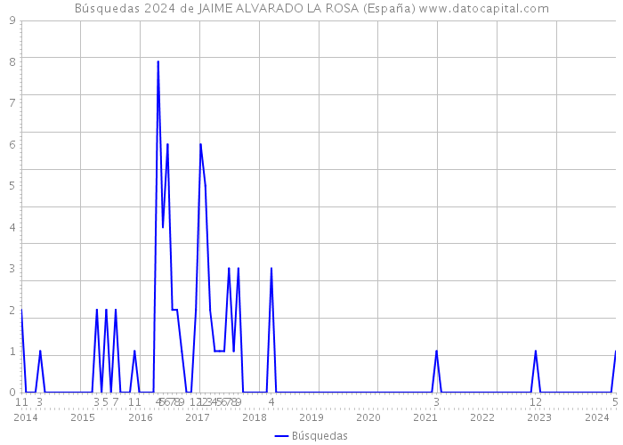 Búsquedas 2024 de JAIME ALVARADO LA ROSA (España) 