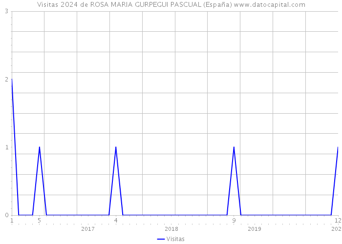 Visitas 2024 de ROSA MARIA GURPEGUI PASCUAL (España) 