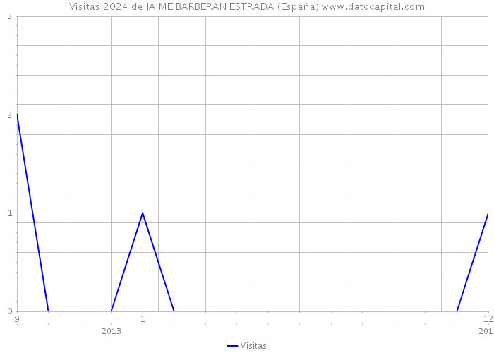 Visitas 2024 de JAIME BARBERAN ESTRADA (España) 