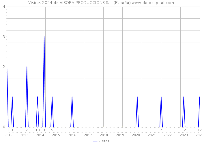 Visitas 2024 de VIBORA PRODUCCIONS S.L. (España) 
